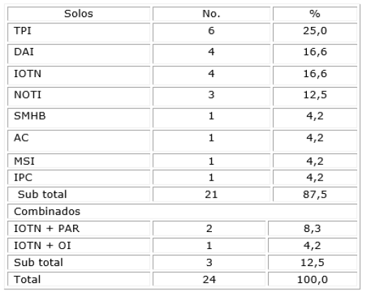 Índices de necesidad de tratamiento ortodóncico reflejados en publicaciones, según su empleo. Periodo 1975 – 1993
