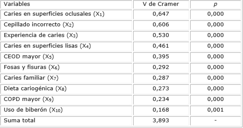 V de cramer de las variables en relaci&oacute;n de la presencia de caries dental