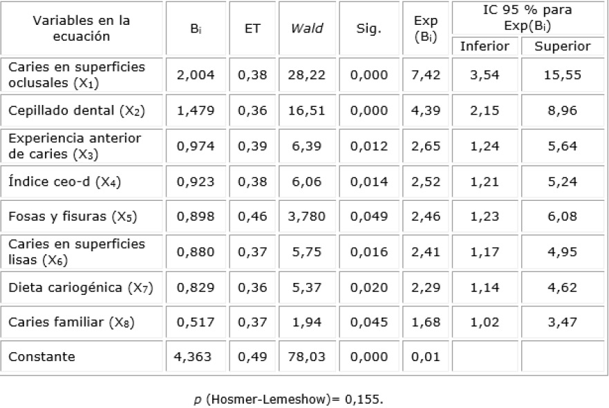 Resultados de la regresi&oacute;n log&iacute;stica