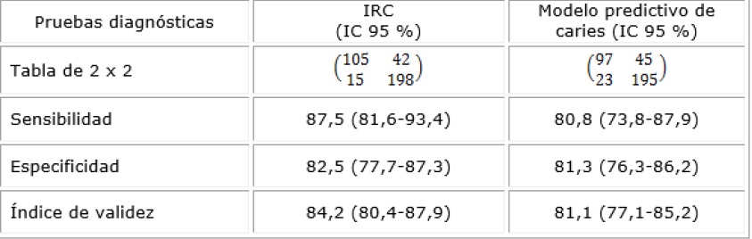 Puebras diagnosticas seg&uacute;n ISR y modelo preventivo de caries