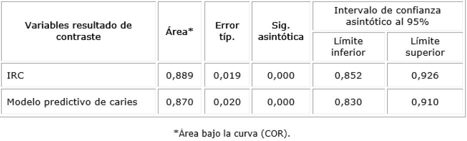 Descriptivos del area bajo de la curva COR y de IRC y modelo predictivo de caries 
