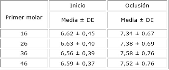 Edad en años y meses de la erupción de los primeros molares permanentes al inicio y en oclusión en niñas