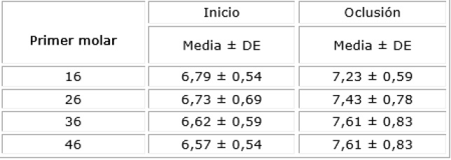 Promedio de edad cronológica en años y meses de los primeros molares permanentes al inicio y al llegar a oclusión en niños