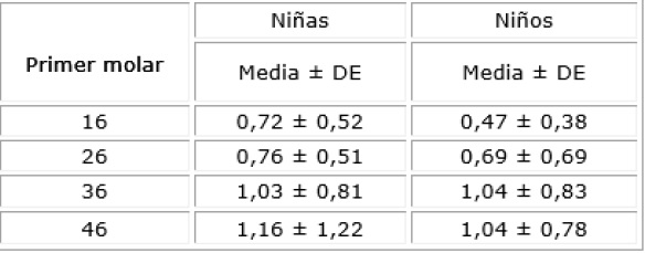 Tiempo de duración de la erupción hasta la oclusión de los primeros molares permanentes