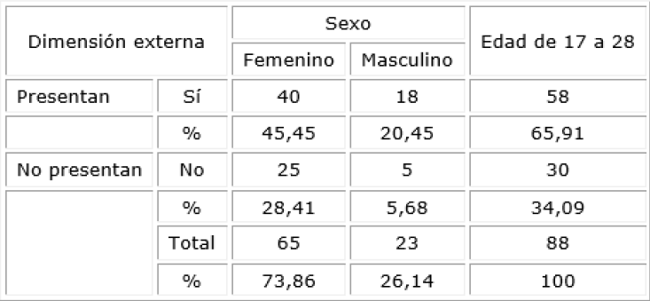 Proporci&oacute;n &aacute;urea en dimensi&oacute;n externa con relaci&oacute;n al sexo.
