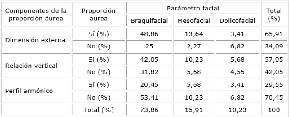Relaci&oacute;n entre los componente3s de la proporci&oacute;n &aacute;urea y el par&aacute;metro facial