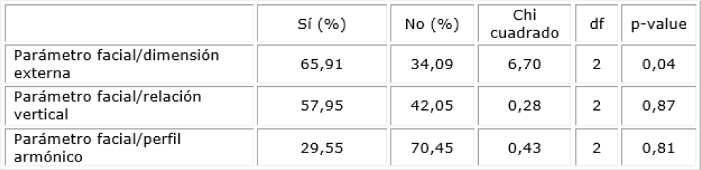 Relaci&oacute;n entre los componentes de la proporci&oacute;n &aacute;urea y el par&aacute;metro facial