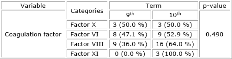 Coagulation factor involved in von Willebrand Disease.