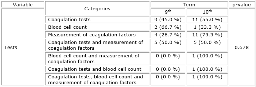 Tests that might be used to identify Von Willebrand Disease.