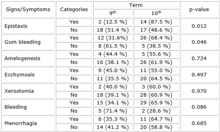 Main signs and symptoms of Von Willebrand Disease.