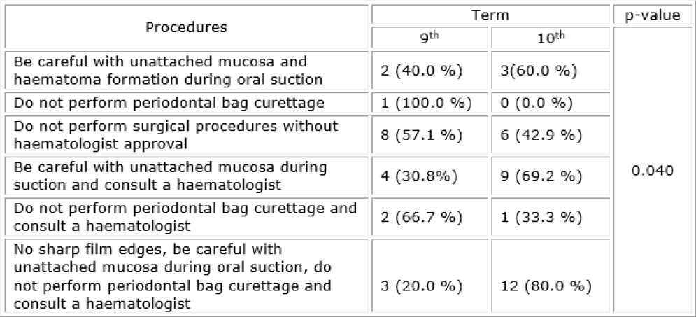 Procedures that should be adopted when treating patients with Von Willebrand Disease.