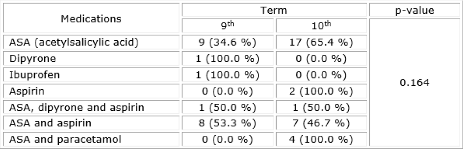 Medications that should be avoided for patients with Von Willebrand Disease.