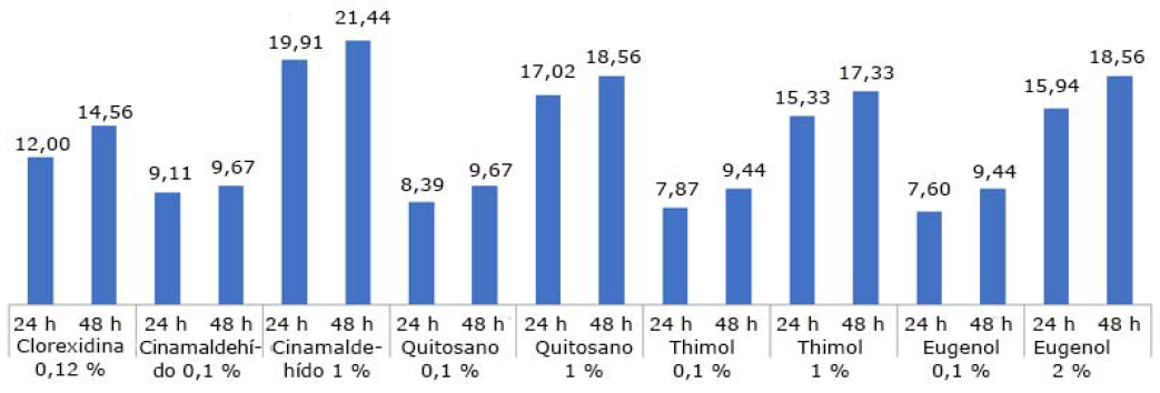 Comparaci&oacute;n de medidas de los halos de inhibici&oacute;n a las 24 y 48 h.
