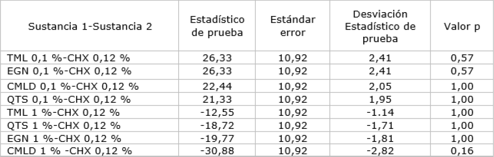 Relaci&oacute;n del efecto antibacteriano de aceites esenciales con la clorhexidina.