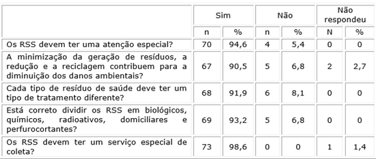 Conhecimento dos profissionais de odontologia sobre a produção e a administração dos RSS