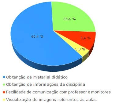 Análise da frequençia percentual sobre a maior vantagem de uso do Facebook como recurso educacional (p<0,001), a través do teste qui-quadrado para proporções.