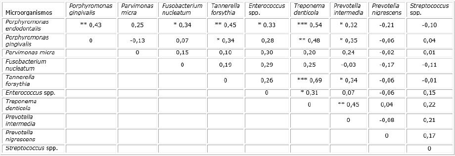 Asociaci&oacute;n entre los microorganismos