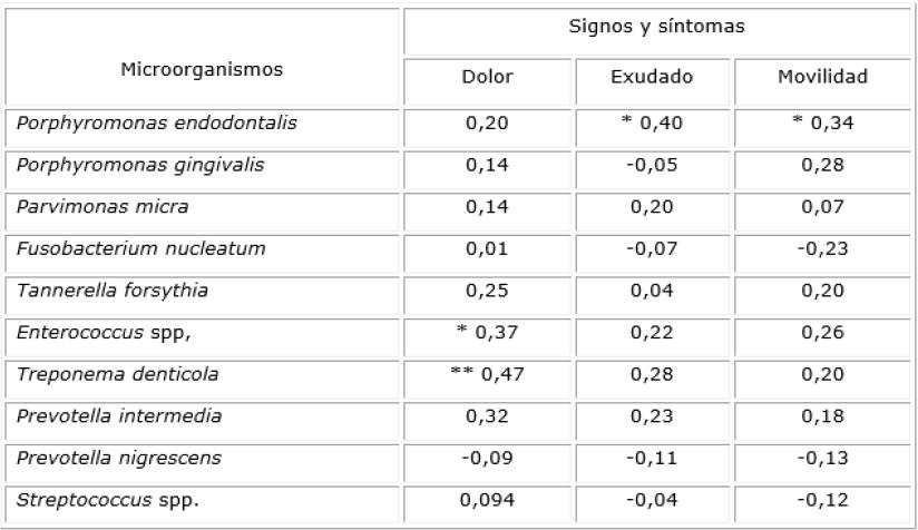 Asociaci&oacute;n entre los microorganismos y los signos y s&iacute;ntomas de origen endod&oacute;ntico