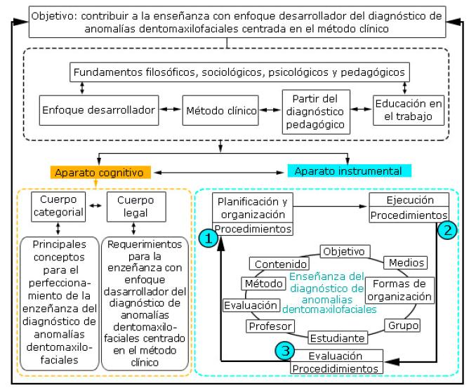 Representaci&oacute;n gr&aacute;fica de la metodolog&iacute;a para la ense&ntilde;anza del diagn&oacute;stico cl&iacute;nico de anomal&iacute;as dentomaxilofaciales desde un enfoque desarrollador.