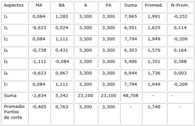 Puntos de corte y valores de la escala de los indicadores mediante la determinaci&oacute;n de los percentiles correspondientes a la curva normal est&aacute;ndar. 