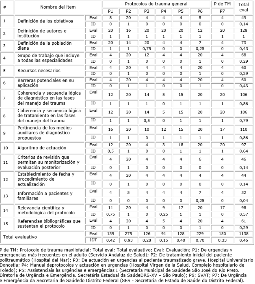 Distribucion de los totales evaluativos por �tem en los protocolos estranjeros de atenci�n inicial al trauma general, politraumatizado maxilofacial y trauma maxilofacial grave