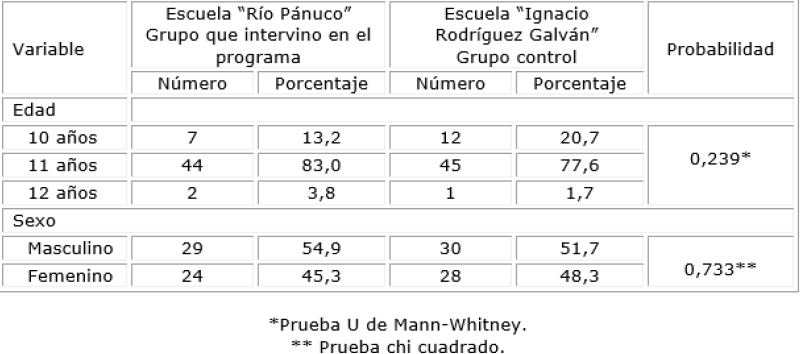 Caracteristicas de sexo y edad por escuela