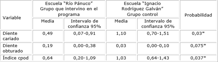 Resultados del icpod temporales por escuela