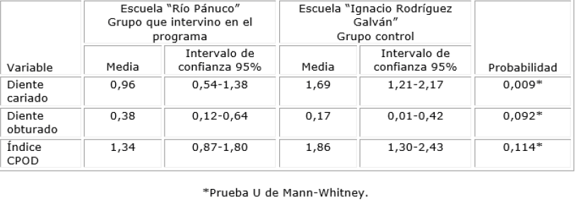Resultados del ICPOD permantentes por escuela 