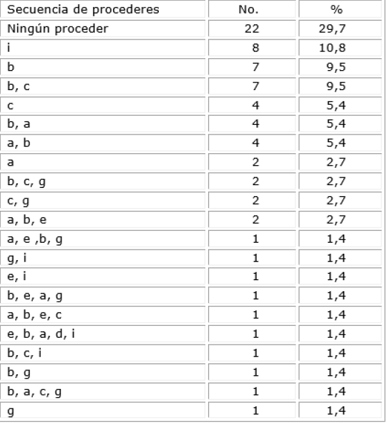 Disytibuci�n percentual de pacinentes seg�n secuencia de procederes terap�uticos de la evaluaci�n primaria de la VA