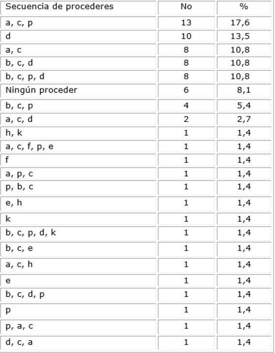 Distribuci�n porcentual de pacientes seg�n secuencia de procederes terap�uticos de la evualuaci�n primaria de la circulaci�n 