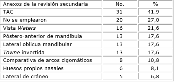 Distribuc�n orcentual de pacientes seg�n anexos de la revisi�n secundaria