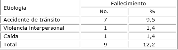 Distribuci�n porcentual de pacientes seg�n fallecimiento y etiolog�a 
