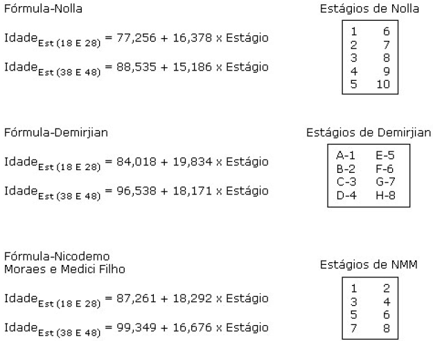 Formulas para estimativa da idade cronol�gica baseada nas constantes obtenidas nomodelo de regressap linear da ideda segundo os escores  Nolia, Nicodemo, ; Moraes e M�dod Filho (NMM) por grupos de dentes.