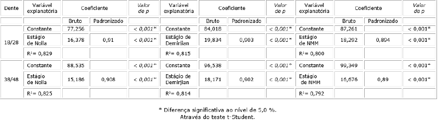 Resultado do ajuste do modelo de regressao linear da idade por arcada ([superor-18, 28 e inferior-38, 48], segudo os escores de Nolia, Demirjian e Nicodemo, ; Moraes e M�dod Filho-NMM)