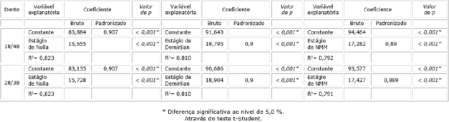 Resultado do ajuste do modelo de regressao linear da idade por lados ([direito-18,48 e esquerdo 28, 38], segundo os escores de Nolia, Nicodemo, ; Moraes e M�dod Filho-NMM)