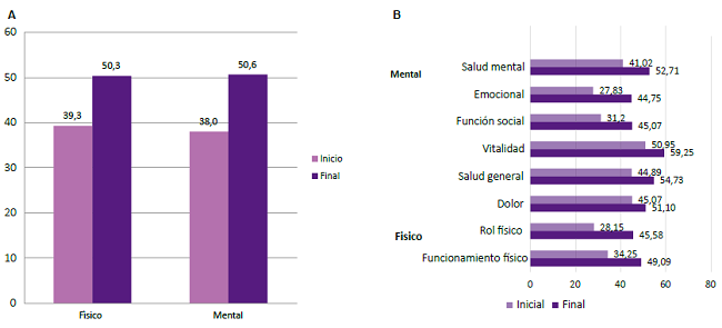 Comparación de puntajes por componentes de la Medical Outcomes Study Short Form 36 (SF-36 v.2.0). A. Promedio de los puntajes inicial y final de la calidad de vida de las personas con lesión medular que recibieron rehabilitación de los componentes físico y mental en el INR, 2017. B. Promedio de los puntajes inicial y final de la calidad de vida de las personas con lesión medular que recibieron rehabilitación de las escalas del componente físico y componente mental, INR, 2017.