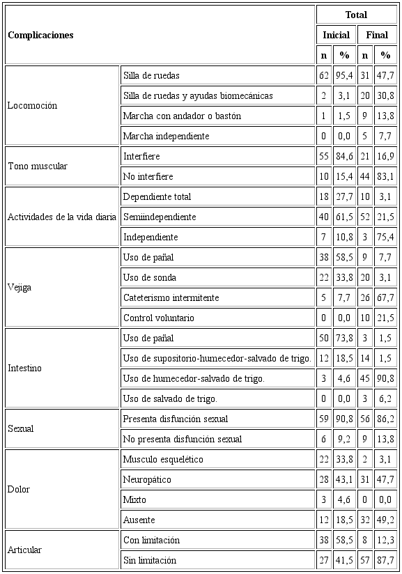 Variación de las complicaciones de pacientes con lesión medular, al inicio y final del programa de rehabilitación en el INR, 2017.