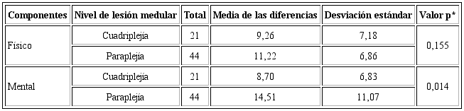 Promedio de las diferencias de la calidad de vida en los componentes físico y mental según el nivel de lesión medular al final del programa de rehabilitación. INR, 2017.