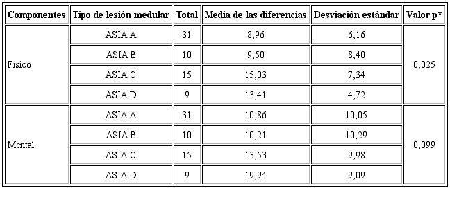 Promedio de las diferencias de la calidad de vida en los componentes físico y mental según el tipo de lesión medular al final del programa de rehabilitación. INR, 2017.