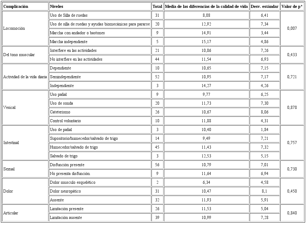 Promedio de las diferencias de la calidad de vida, en el componente físico, en las complicaciones de las personas con lesión medular al final del programa de rehabilitación. INR, 2017.
