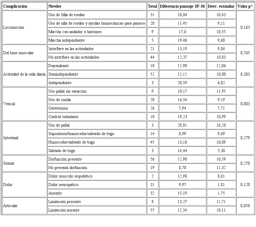 Promedio de las diferencias de la calidad de vida, en el componente mental, en las complicaciones de las personas con lesión medular al final de la rehabilitación. INR, 2017.