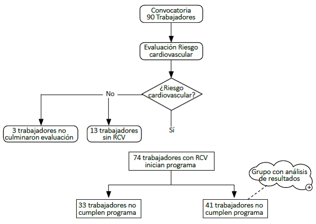 Flujo de selección de trabajadores del INCOR que ingresaron al programa de prevención cardiovascular.