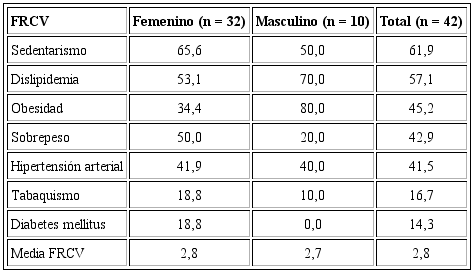 Distribución porcentual de los factores de riesgo cardiovascular (FRCV) según sexo, en trabajadores del INCOR