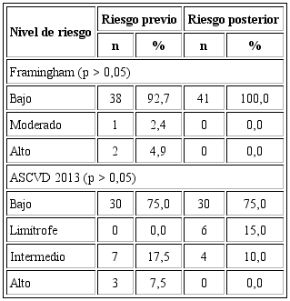 Evaluación del riesgo cardiovascular en trabajadores del INCOR