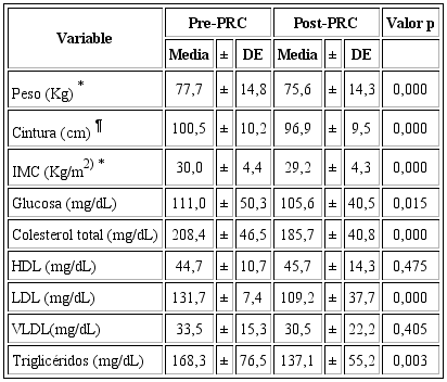 Evaluación individualizada de los FRCV en trabajadores del INCOR, antes y después del programa de rehabilitación cardiovascular
