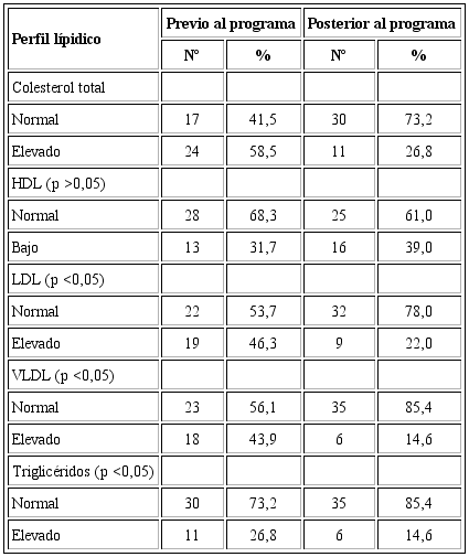 Perfil lipídico en trabajadores del INCOR, antes y después del programa de rehabilitación cardiovascular.