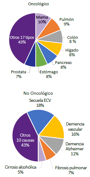 Etiología de enfermedad crónica en fase terminal de pacientes admitidos al Servicio de Emergencia del Hospital Nacional Edgardo Rebagliati Martins, Febrero - Abril, 2017.