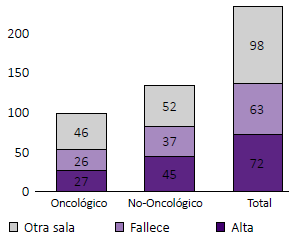 Destino de pacientes con enfermedad en fase terminal admitidos al Servicio de Emergencia del Hospital Nacional Edgardo Rebagliati Martins. Febrero - Abril, 2017.