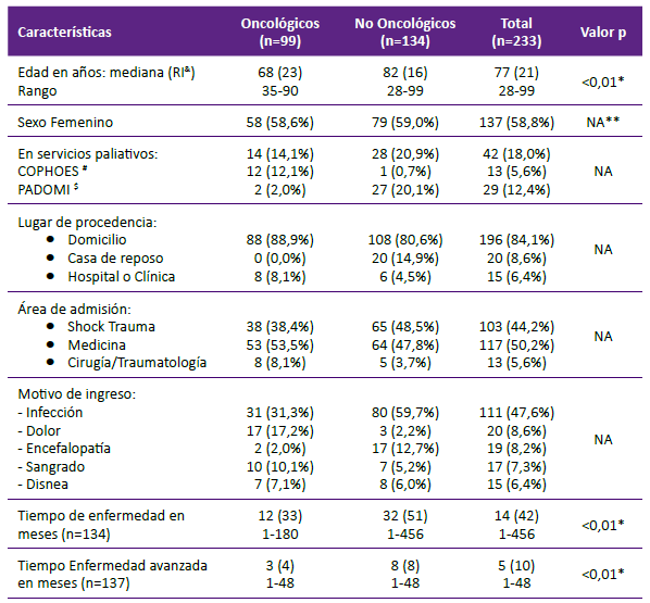 Características de los pacientes con enfermedad crónica en fase terminal admitidos al Servicio de Emergencia del Hospital Nacional Edgardo Rebagliati Martins. Febrero - Abril, 2017.