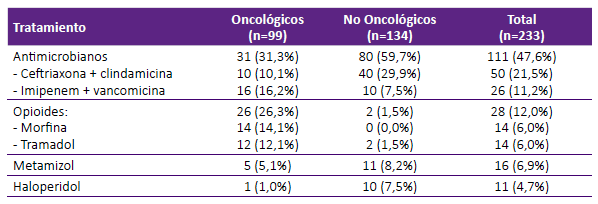 Tratamiento farmacológico en pacientes con enfermedad crónica en fase terminal admitidos al Servicio de Emergencia del Hospital Nacional Edgardo Rebagliati Martins. Febrero - Abril, 2017.